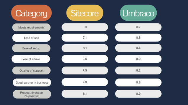 A scorecard showing independent ratings